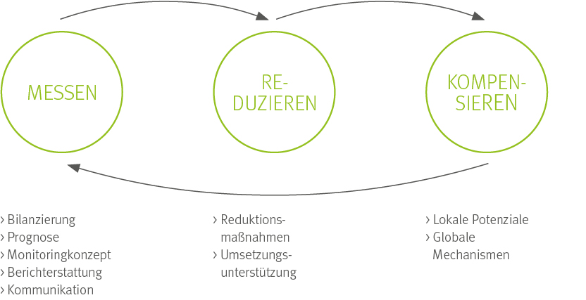 Klimaneutralität