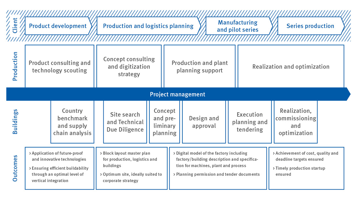 Integrated Factory Planning